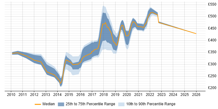 Contractor daily rate distribution trend for jobs in Essex citing Selenium