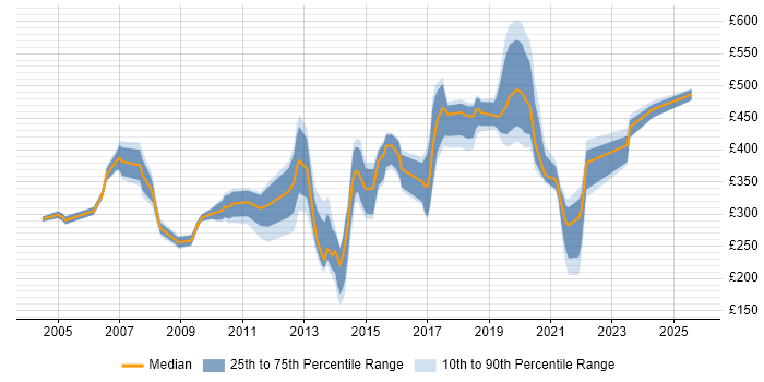 Contractor daily rate distribution trend for jobs in Essex citing Self-Motivation