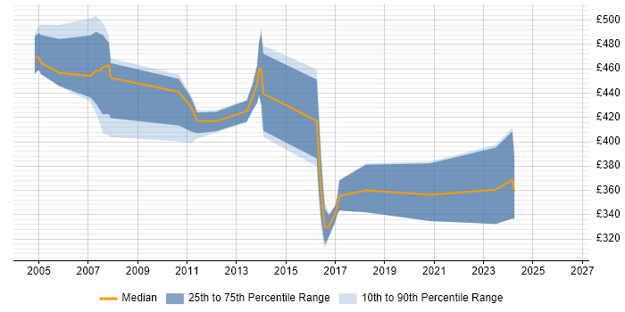 Contractor daily rate distribution trend for Senior Business Analyst job vacancies in Essex