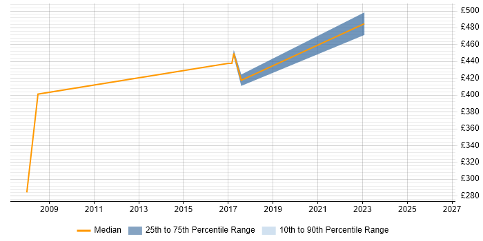 Contractor daily rate distribution trend for Senior Cisco Engineer job vacancies in Essex
