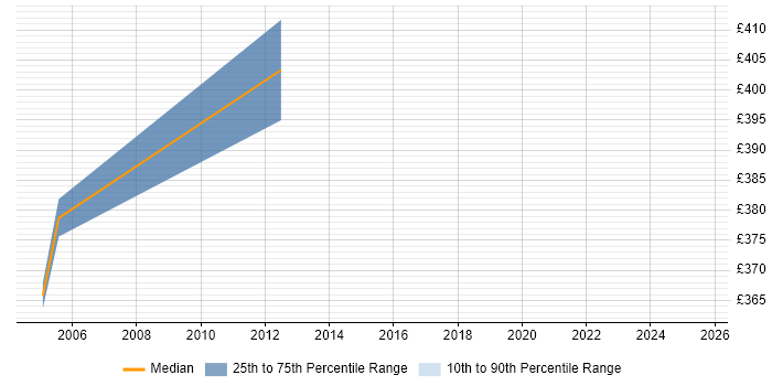 Contractor daily rate distribution trend for Senior Design Engineer job vacancies in Essex