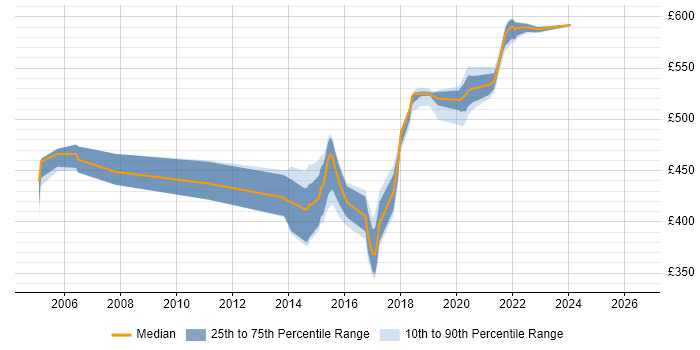 Contractor daily rate distribution trend for Senior Java Developer job vacancies in Essex
