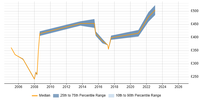 Contractor daily rate distribution trend for Senior Network Engineer job vacancies in Essex