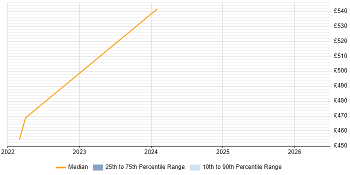 Contractor daily rate distribution trend for Senior React Developer job vacancies in Essex