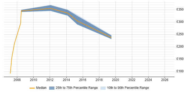 Contractor daily rate distribution trend for Senior Technician job vacancies in Essex
