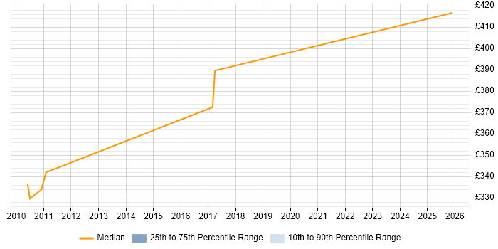 Contractor daily rate distribution trend for Senior VMware Engineer job vacancies in Essex