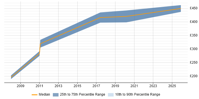 Contractor daily rate distribution trend for Senior Windows Engineer job vacancies in Essex