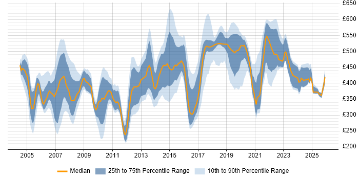 Contractor daily rate distribution trend for Senior job vacancies in Essex