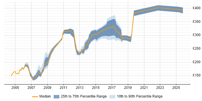 Contractor daily rate distribution trend for Server Engineer job vacancies in Essex