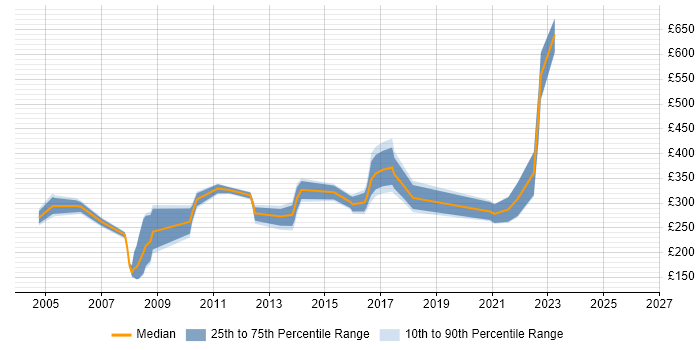 Contractor daily rate distribution trend for jobs in Essex citing Server Management