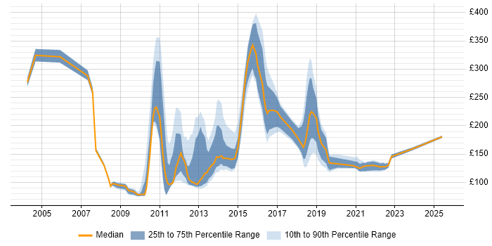 Contractor daily rate distribution trend for Service Analyst job vacancies in Essex