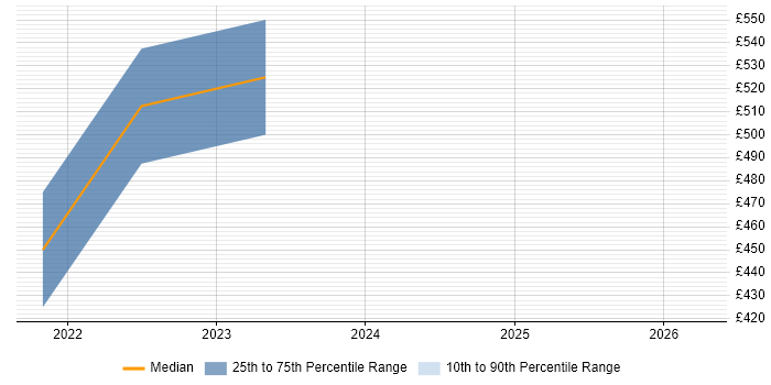 Contractor daily rate distribution trend for jobs in Essex citing Service Asset and Configuration Management