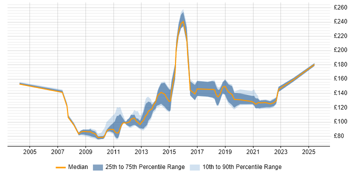 Contractor daily rate distribution trend for Service Desk Analyst job vacancies in Essex Contractor daily rate distribution trend for Service Desk Analyst job vacancies in Essex