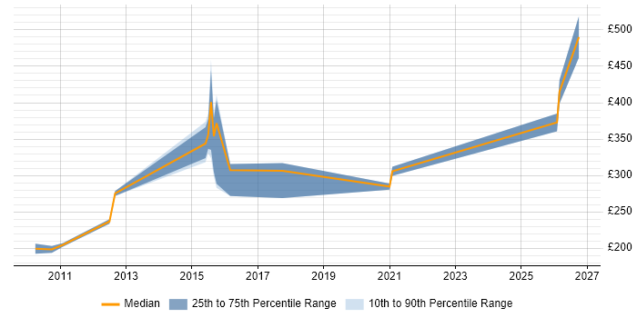 Contractor daily rate distribution trend for Service Desk Manager job vacancies in Essex