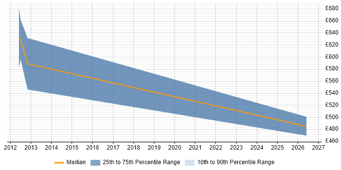 Contractor daily rate distribution trend for jobs in Essex citing Service-Level Objective