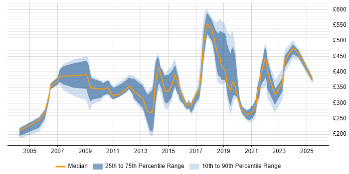 Contractor daily rate distribution trend for jobs in Essex citing Service Management Contractor daily rate distribution trend for jobs in Essex citing Service Management