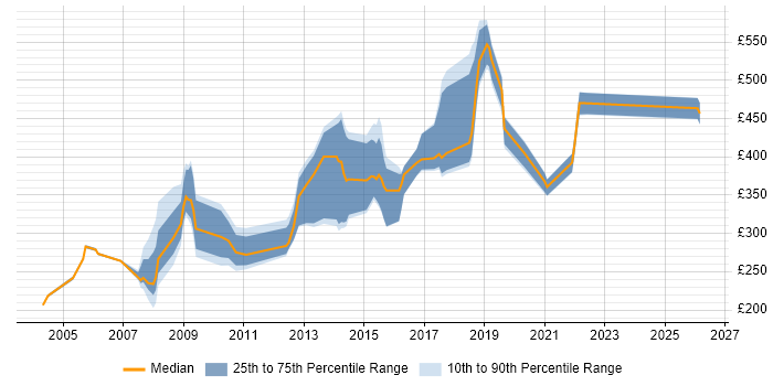 Contractor daily rate distribution trend for Service Manager job vacancies in Essex