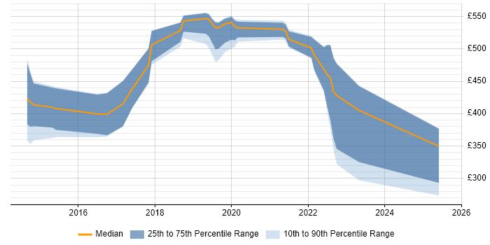 Contractor daily rate distribution trend for jobs in Essex citing ServiceNow