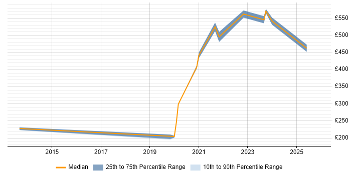 Contractor daily rate distribution trend for jobs in Essex citing SFIA