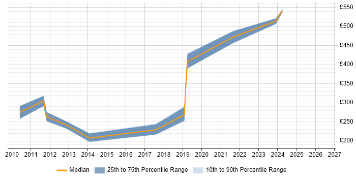 Contractor daily rate distribution trend for SharePoint Administrator job vacancies in Essex