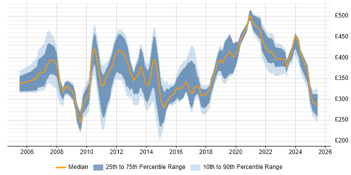 Contractor daily rate distribution trend for jobs in Essex citing SharePoint Contractor daily rate distribution trend for jobs in Essex citing SharePoint