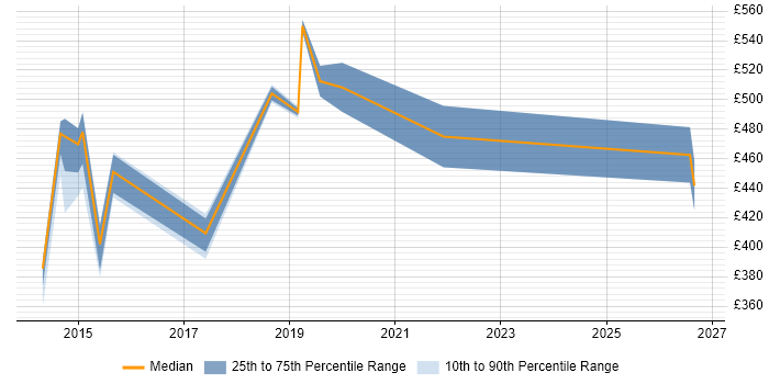 Contractor daily rate distribution trend for jobs in Essex citing SIEM