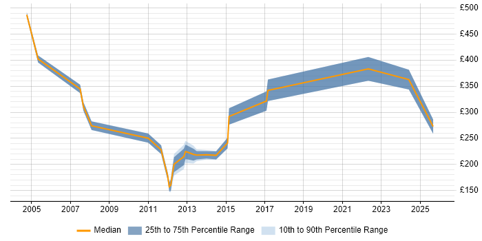 Contractor daily rate distribution trend for jobs in Essex citing Siemens