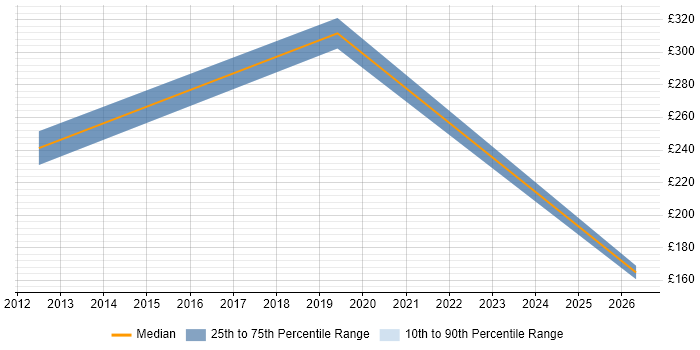 Contractor daily rate distribution trend for jobs in Essex citing Simulink