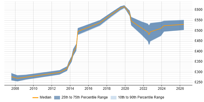 Contractor daily rate distribution trend for jobs in Essex citing Single Sign-On