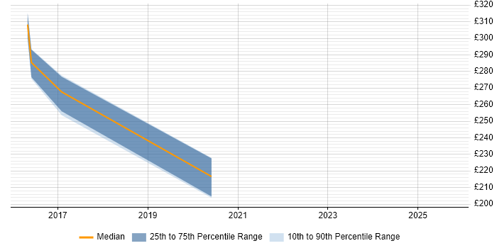 Contractor daily rate distribution trend for jobs in Essex citing Sketch Contractor daily rate distribution trend for jobs in Essex citing Sketch
