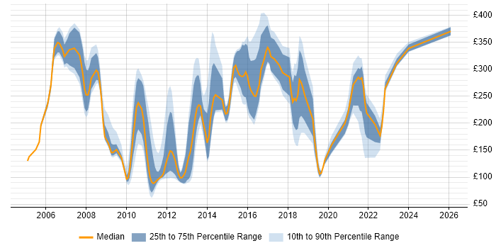 Contractor daily rate distribution trend for jobs in Essex citing SLA