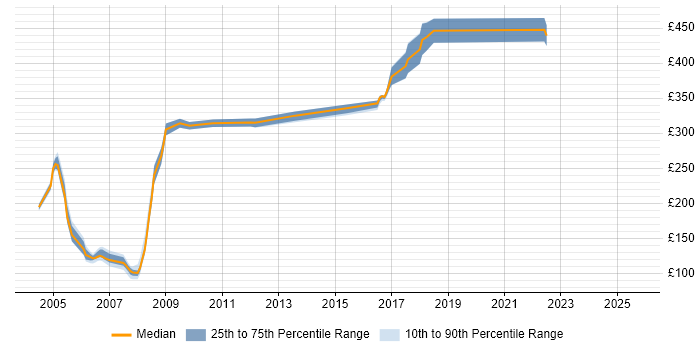 Contractor daily rate distribution trend for jobs in Essex citing SMS