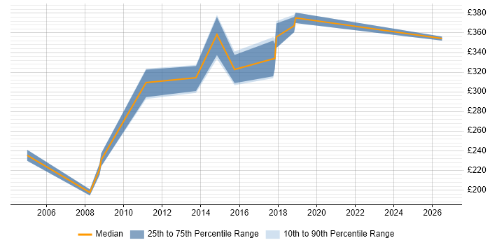 Contractor daily rate distribution trend for jobs in Essex citing SNMP