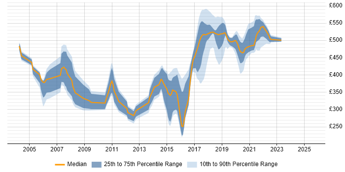 Contractor daily rate distribution trend for jobs in Essex citing SOAP Contractor daily rate distribution trend for jobs in Essex citing SOAP