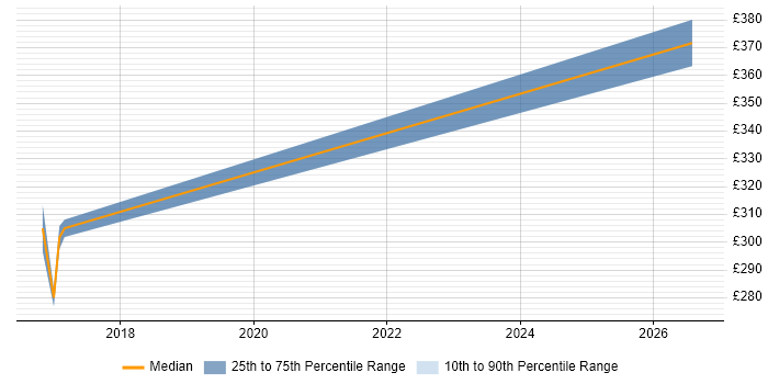 Contractor daily rate distribution trend for SOC Analyst job vacancies in Essex