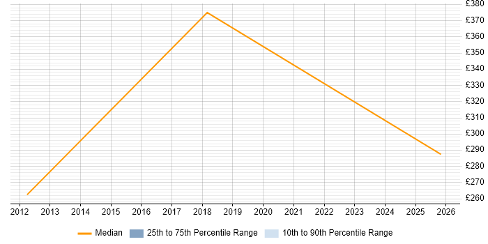 Contractor daily rate distribution trend for jobs in Essex citing Social Housing