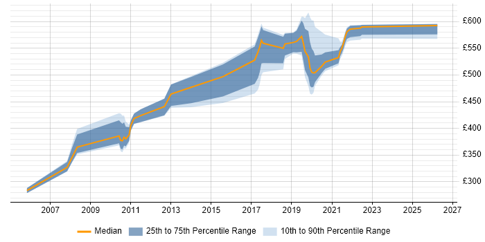 Contractor daily rate distribution trend for jobs in Essex citing Software Architecture