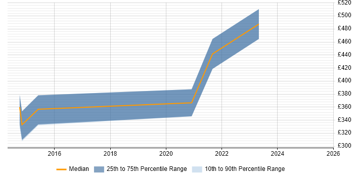 Contractor daily rate distribution trend for jobs in Essex citing Software Asset Management Contractor daily rate distribution trend for jobs in Essex citing Software Asset Management