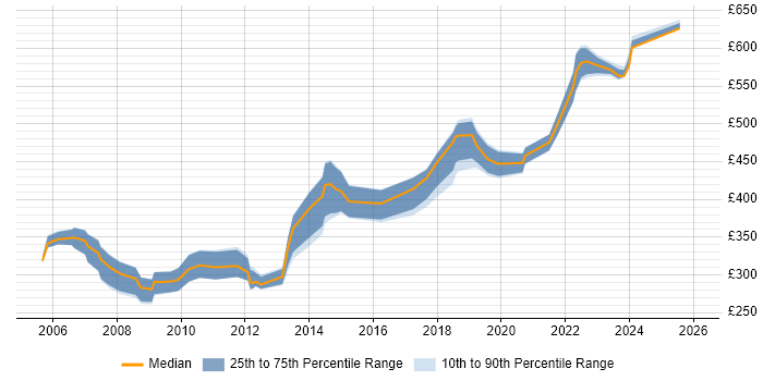 Contractor daily rate distribution trend for Software Developer job vacancies in Essex