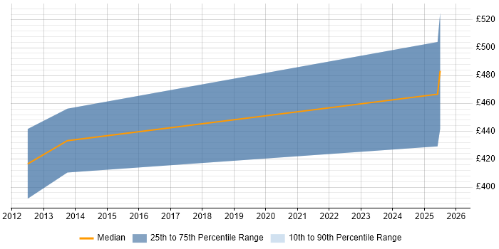 Contractor daily rate distribution trend for jobs in Essex citing Software Quality Assurance