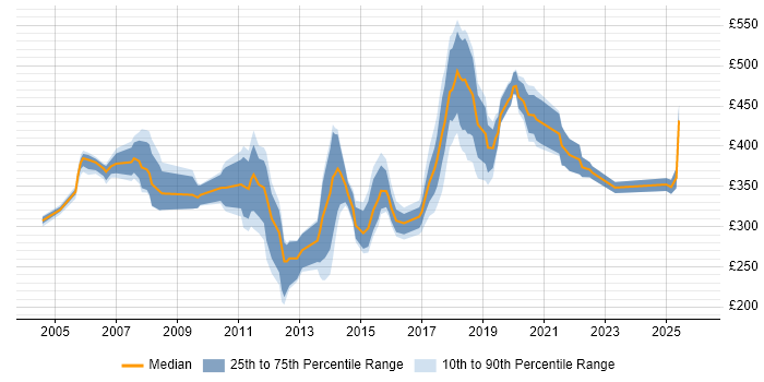 Contractor daily rate distribution trend for jobs in Essex citing Software Testing