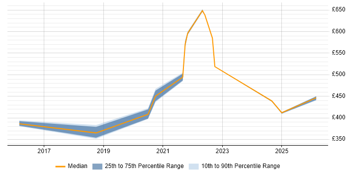 Contractor daily rate distribution trend for jobs in Essex citing SonarQube