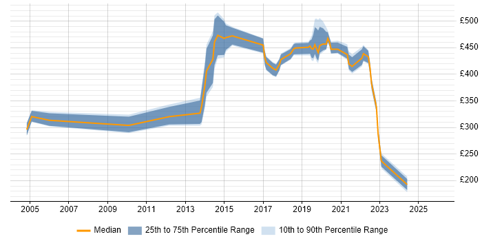 Contractor daily rate distribution trend for jobs in Southend-on-Sea citing Analytical Skills