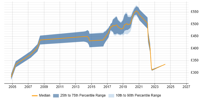 Contractor daily rate distribution trend for jobs in Southend-on-Sea citing Change Management