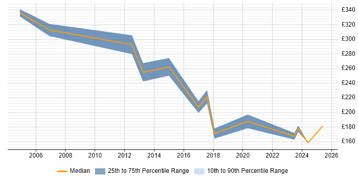 Contractor daily rate distribution trend for jobs in Southend-on-Sea citing Customer Service