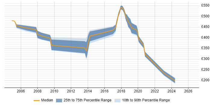 Contractor daily rate distribution trend for jobs in Southend-on-Sea citing Data Analysis