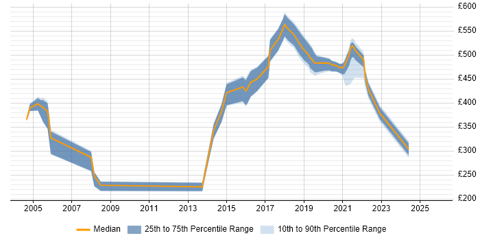 Contractor daily rate distribution trend for jobs in Southend-on-Sea citing Degree