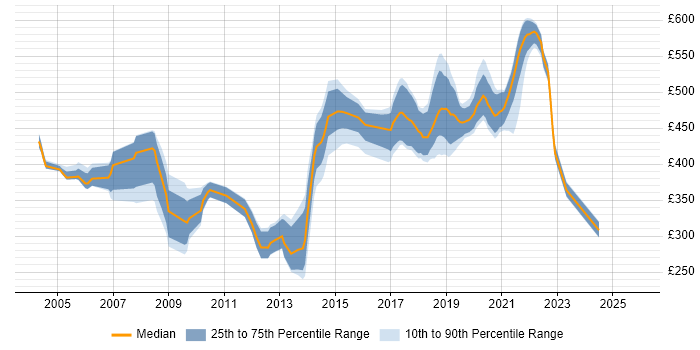 Contractor daily rate distribution trend for Developer job vacancies in Southend-on-Sea