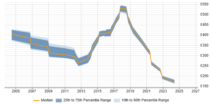 Contractor daily rate distribution trend for jobs in Southend-on-Sea citing .NET