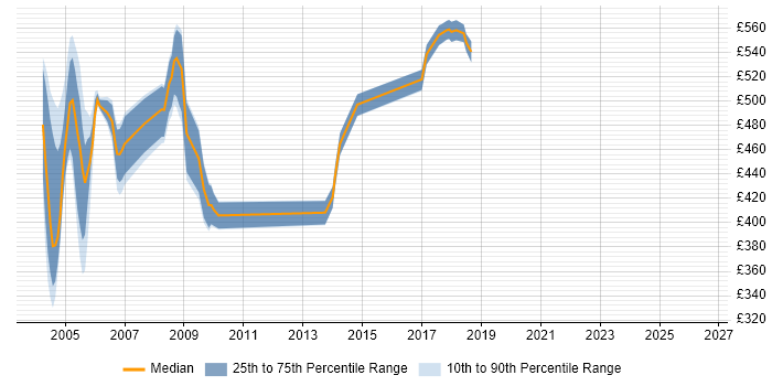 Contractor daily rate distribution trend for jobs in Southend-on-Sea citing E-Commerce